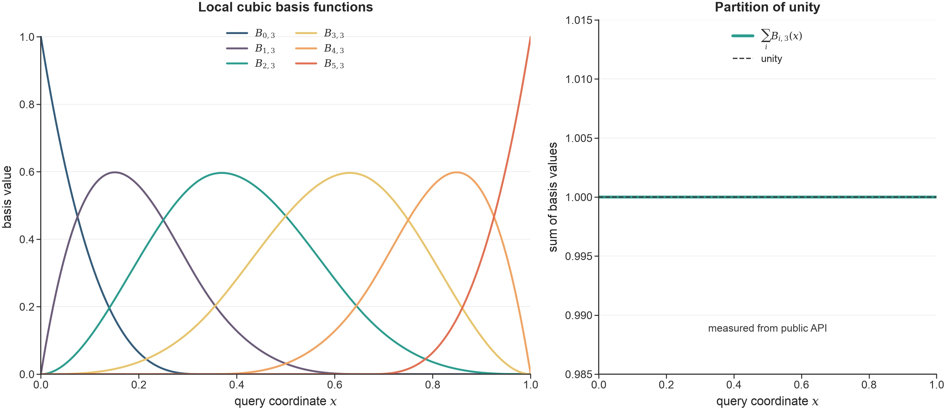 Six cubic B-spline basis curves with local support and their sum equal to one across the active domain