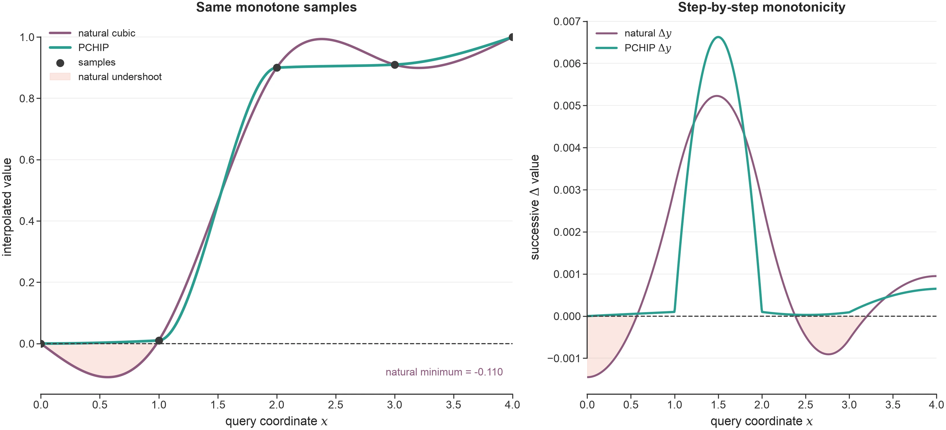 Two-panel comparison of natural cubic and PCHIP interpolation for the same monotone samples, showing natural-spline undershoot and nonnegative PCHIP increments