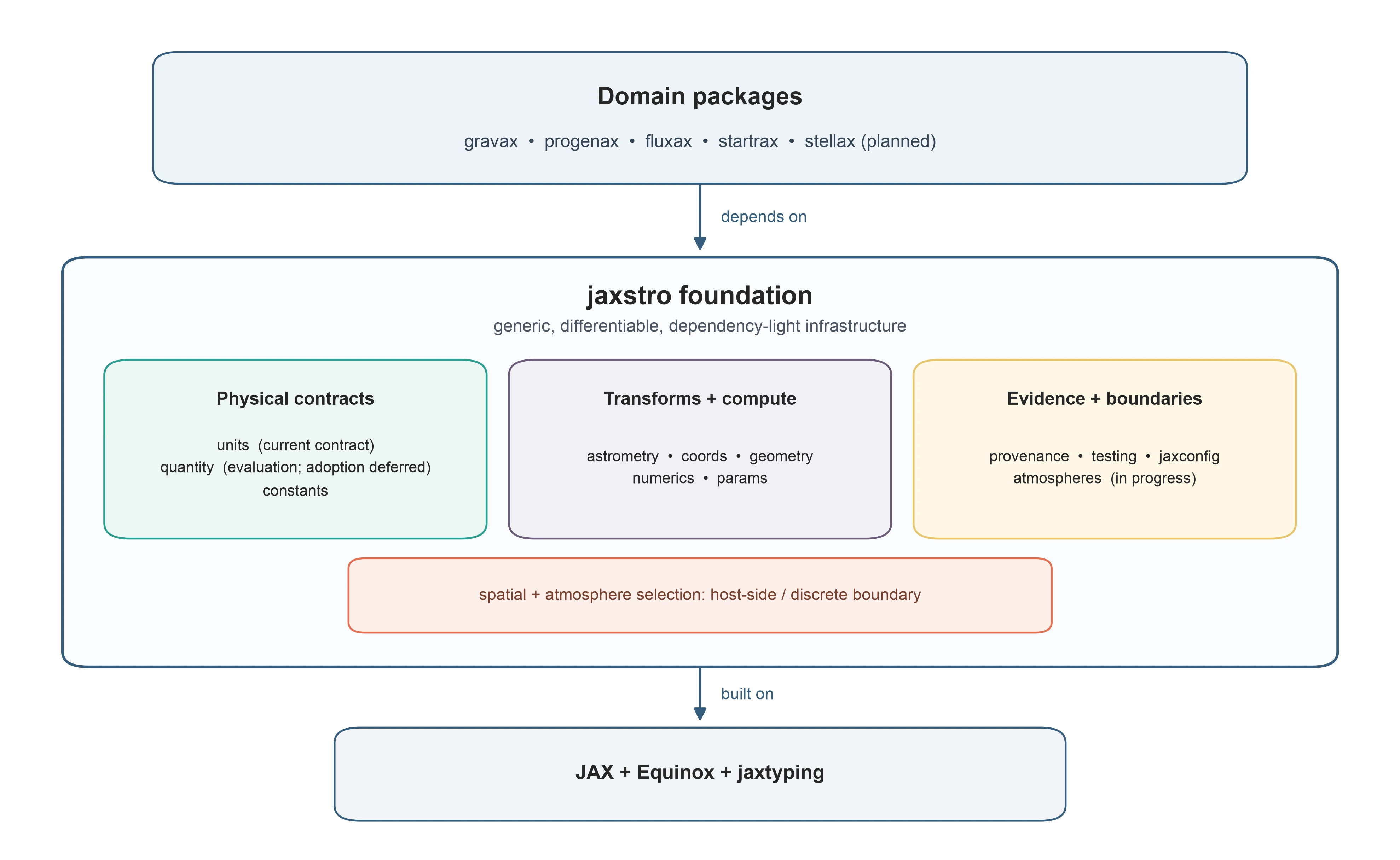 One-way package dependency diagram with downstream astronomy packages depending on the jaxstro foundation