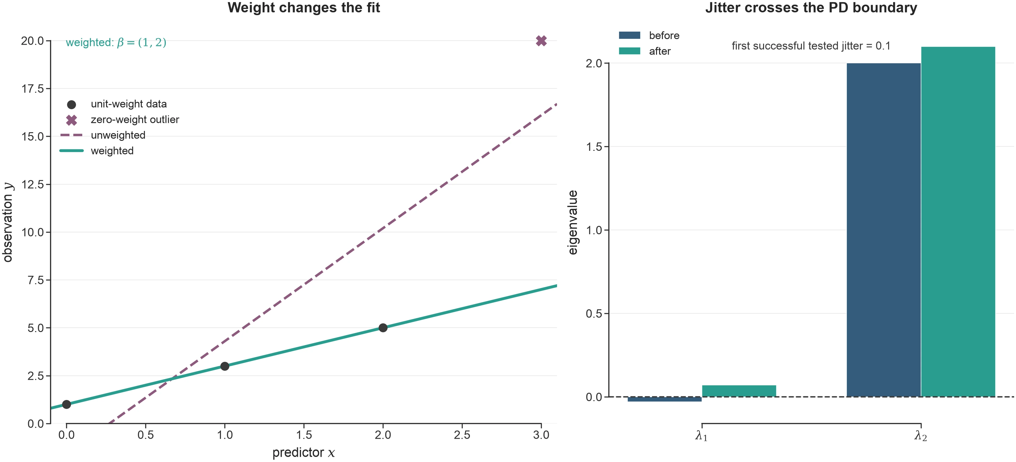 Four regression observations with an outlier and measured weighted and unweighted fits, beside matrix eigenvalues before and after selected diagonal jitter
