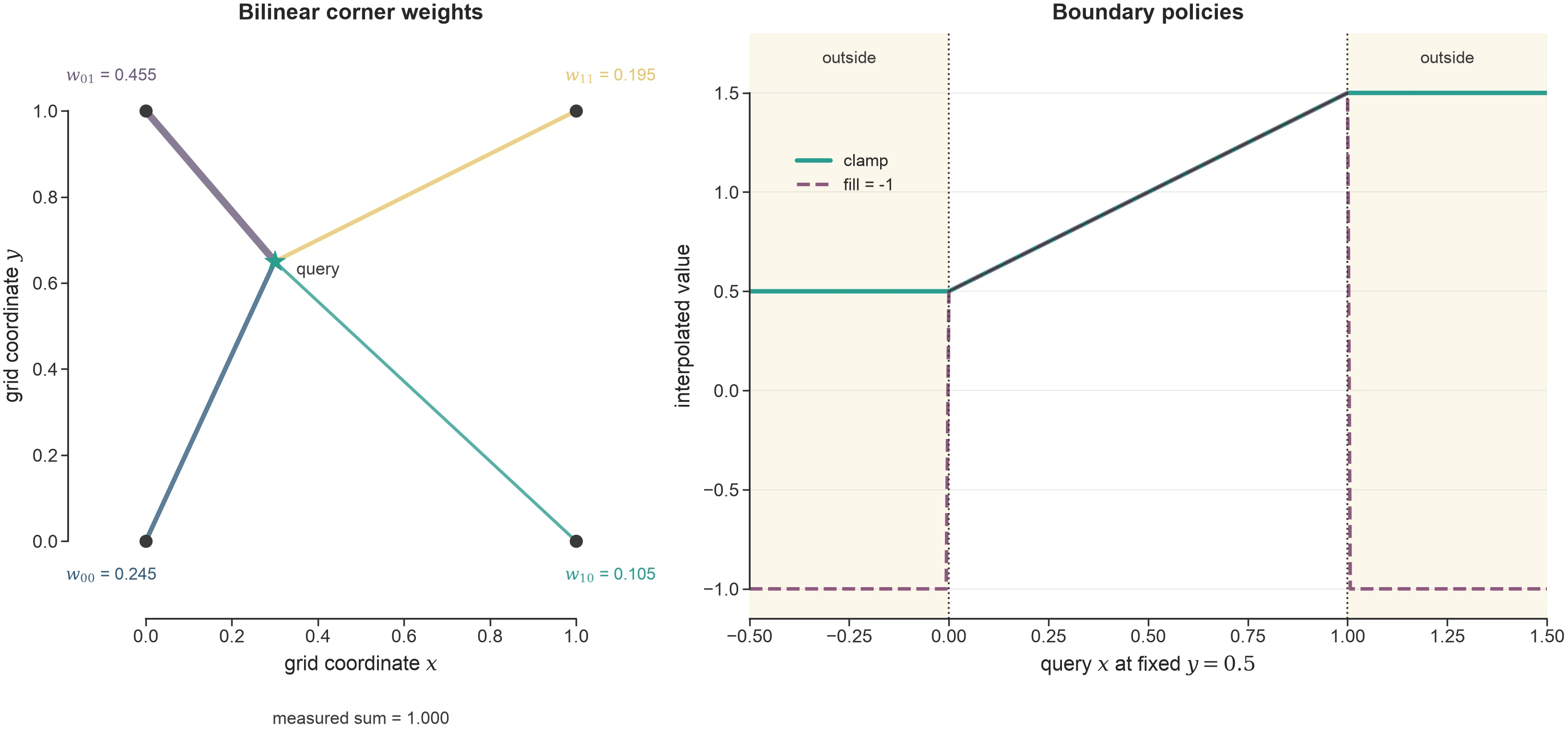 Unit-square interpolation query connected to four corners with measured bilinear weights, beside clamp and fill outputs across the grid boundary