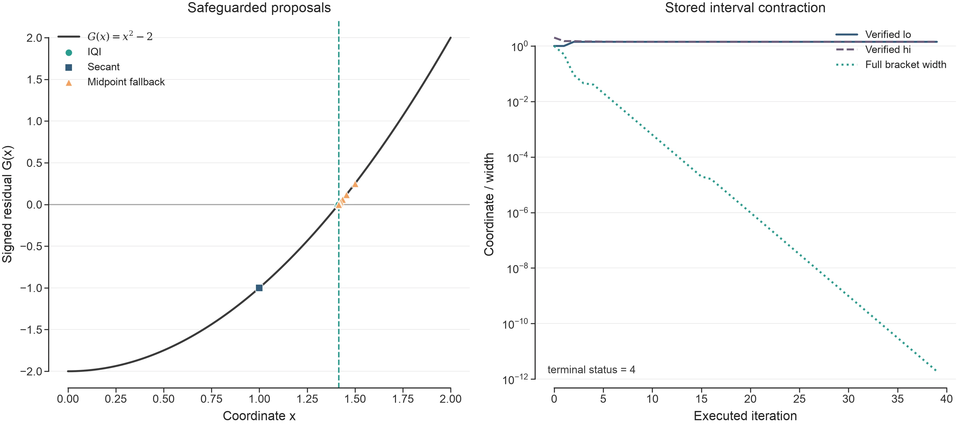 Two-panel safeguarded root trace showing circle IQI, square secant, and triangle midpoint proposals on a quadratic residual and solid lower endpoint, dashed upper endpoint, and dotted bracket width across executed iterations