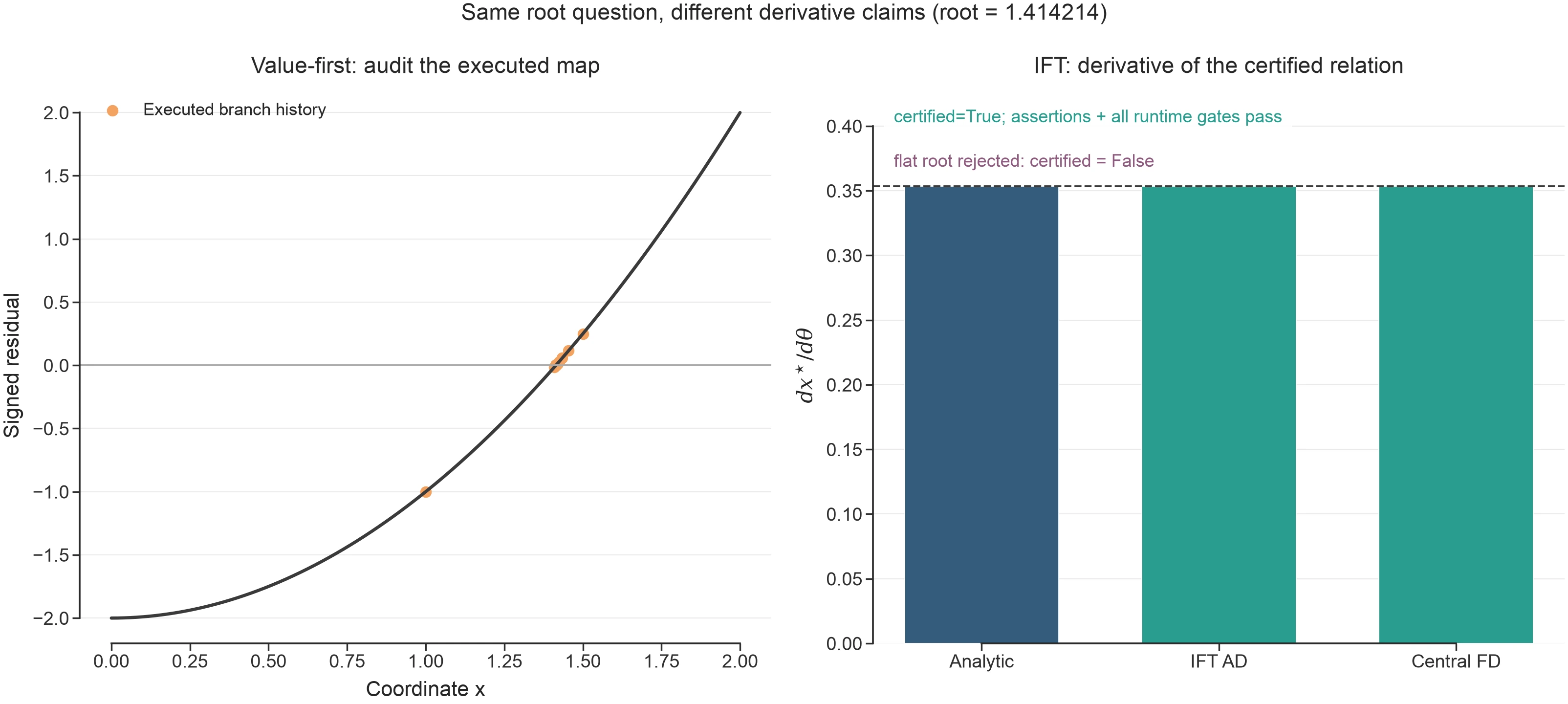 Two-panel comparison of a branch-selected quadratic root trace with analytic, certified implicit-function AD, and central finite-difference sensitivities; certification includes uniqueness and smoothness assertions plus convergence, finiteness, residual, width, and slope gates, while a flat-root certificate is rejected