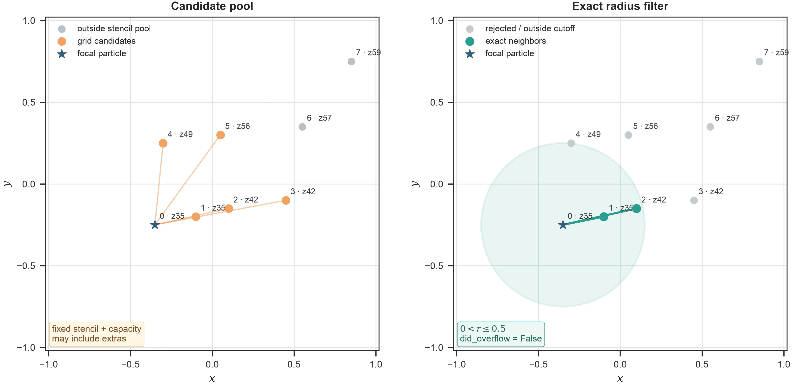 Two-panel spatial-neighbor diagram comparing a grid candidate pool with exact cutoff-filtered neighbors