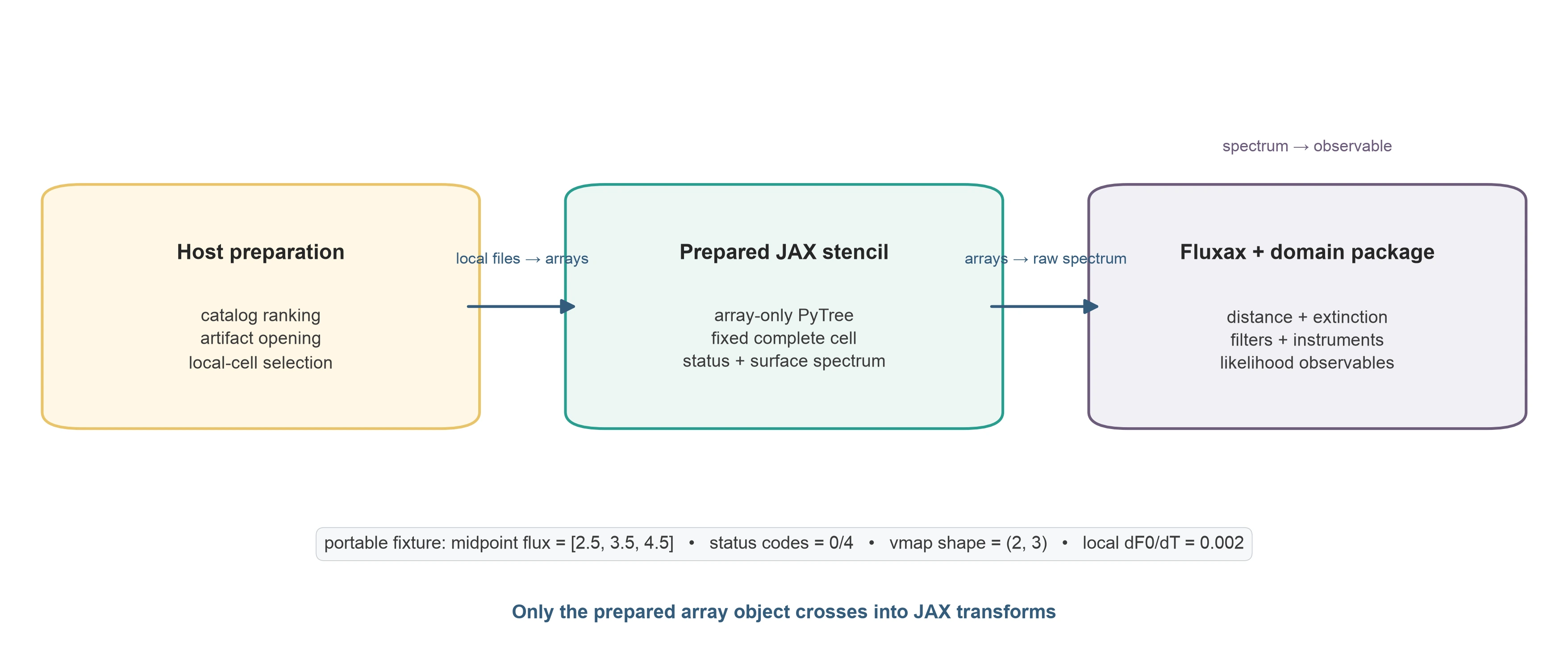 Three-stage spectra workflow from host-side catalog and artifact preparation through a JAX-ready local grid to downstream observables