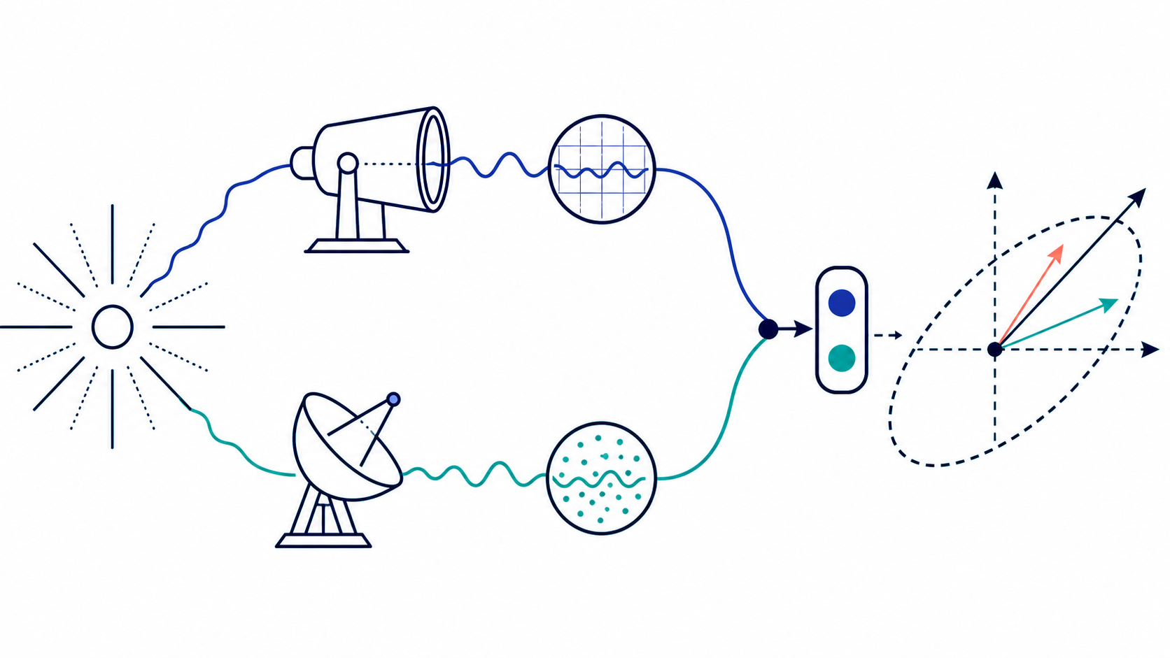 A luminous source is observed through two instrument channels, combined into a calibrated two-component data vector, and mapped into an elongated parameter-space uncertainty region.
