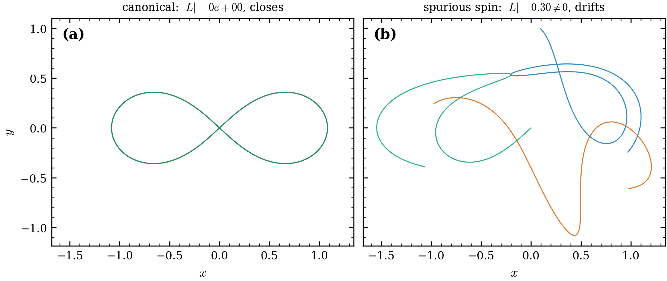 Why the IC must be exact (adversarial). (a) The canonical figure-eight closes with
L=0. (b) A plausible mistake — adding a spurious solid-body rotation to the velocities
— injects net angular momentum (L=0.30\neq0) and shatters the choreography: the three
bodies drift apart and never close. This is the failure mode the closure + L=0 tests
are designed to catch.