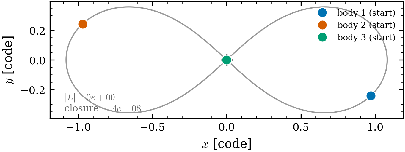 The Chenciner–Montgomery figure-eight. Three equal masses chase one another along a
single figure-eight curve (grey); the markers are the canonical collinear start. The
total angular momentum is exactly zero and the orbit closes after one period to
4\times10^{-8} — the two defining properties of the choreography.