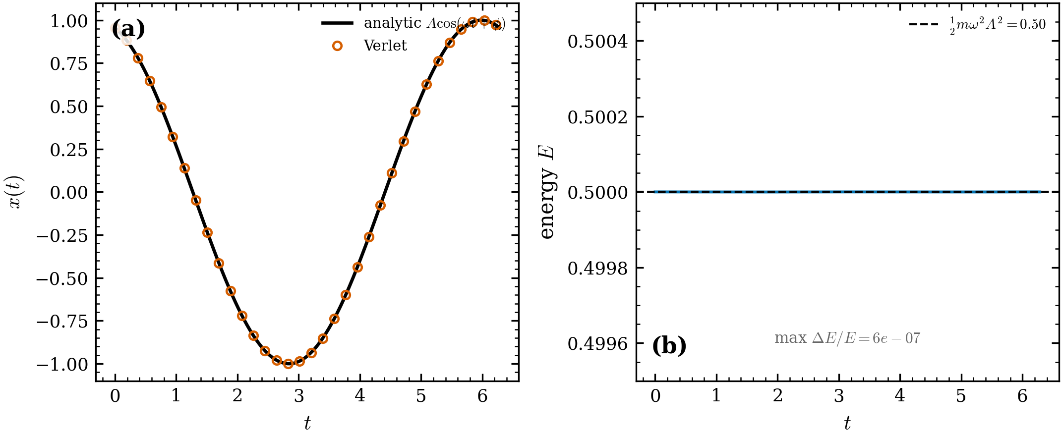 Simple harmonic oscillator. (a) The integrated trajectory tracks the exact
x(t)=A\cos(\omega t+\phi) to 6\times10^{-7}. (b) The energy stays at
\tfrac12 m\omega^2 A^2 to \Delta E/E \approx 6\times10^{-7} over a period.