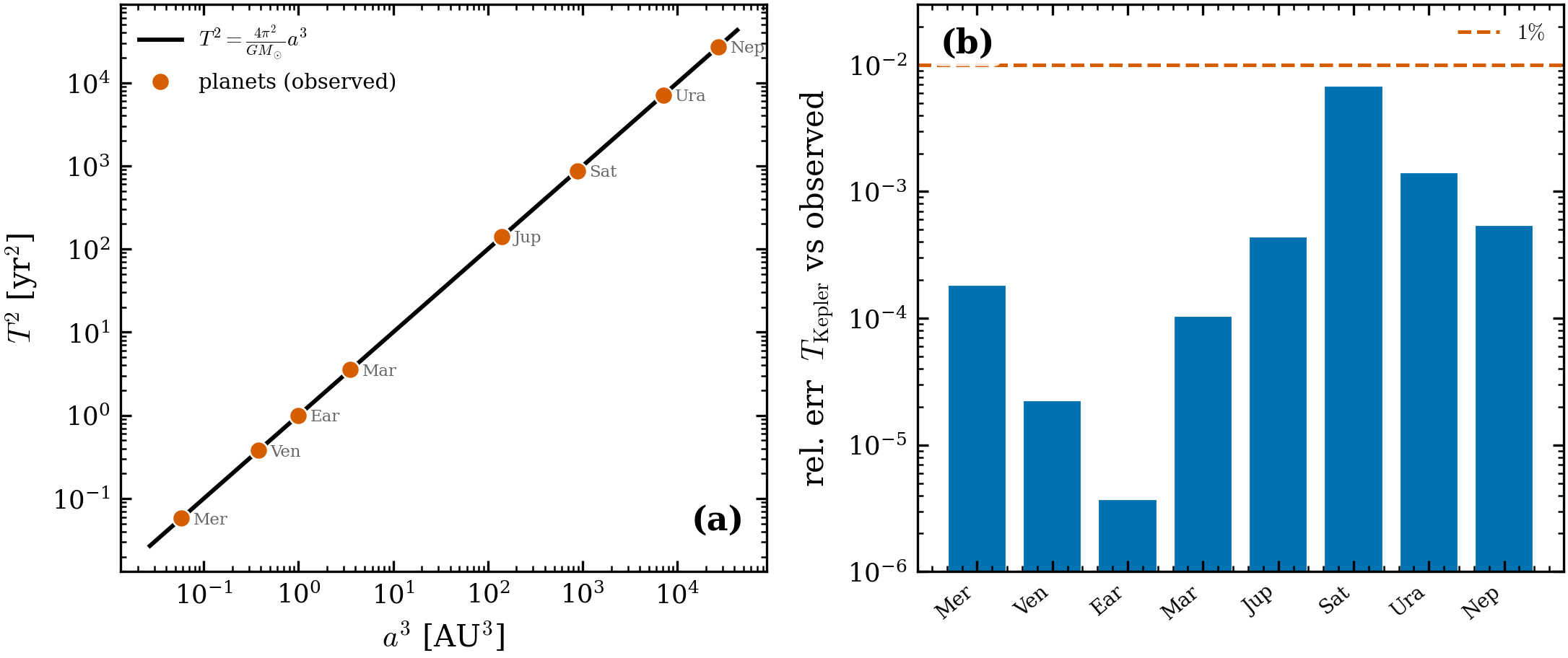 Kepler’s third law across the solar system. (a) The eight planets (JPL a, observed
sidereal T) lie on T^2 = (4\pi^2/GM_\odot)\,a^3 over three decades in a^3. (b) The
Kepler-predicted period matches the observed period to \le0.7\% for every planet (the
residual is dominated by orbital perturbations, not the builder). The planet/Sun mass
ratios match the IAU 2009 values to \le10^{-4}.