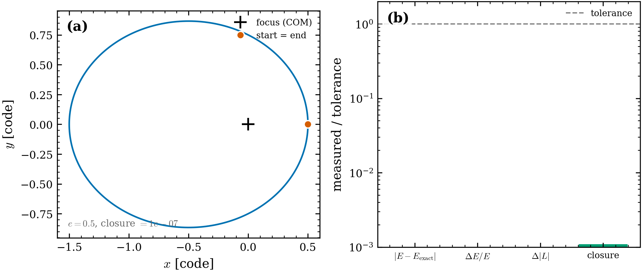 Two-body Kepler. (a) An e=0.5 relative orbit integrated one period returns to its
start (residual 1.1\times10^{-7}), with the focus at the COM. (b) Every invariant is
well inside tolerance: the energy equals -Gm_1m_2/2a to machine precision, and
\Delta E/E and \Delta|L| over the period are far below their thresholds.