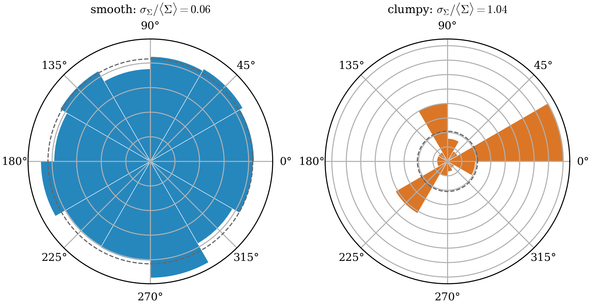 Sector-count histograms. A smooth axisymmetric cluster (left) has nearly flat
azimuthal counts (\sigma_\Sigma/\langle\Sigma\rangle=0.06, the Poisson floor);
azimuthal clumps (right) give spiky sectors (\sigma_\Sigma/\langle\Sigma\rangle=1.04).