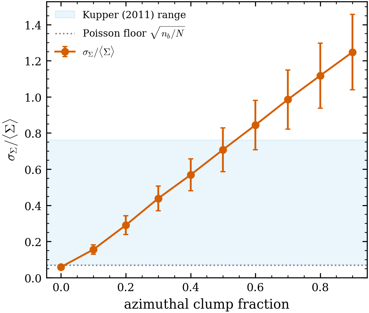 Response to clumpiness. \sigma_\Sigma/\langle\Sigma\rangle rises monotonically
from the Poisson floor through the  range ([0.07,0.76], shaded)
as the azimuthal clump fraction increases. The fractal generator was removed, so the
specific \sigma_\Sigma\!-\!D slope is not reproduced here — only the floor, span, and
monotonic behaviour.