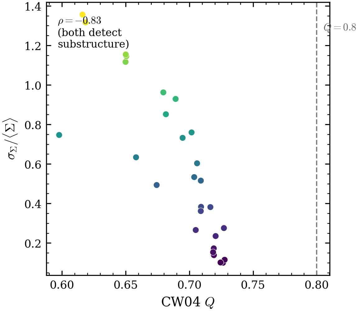 Cross-check vs CW04 Q. Across a smooth→clumpy sequence the two independent
substructure diagnostics anti-correlate (\rho=-0.83): higher
\sigma_\Sigma/\langle\Sigma\rangle tracks lower Q.