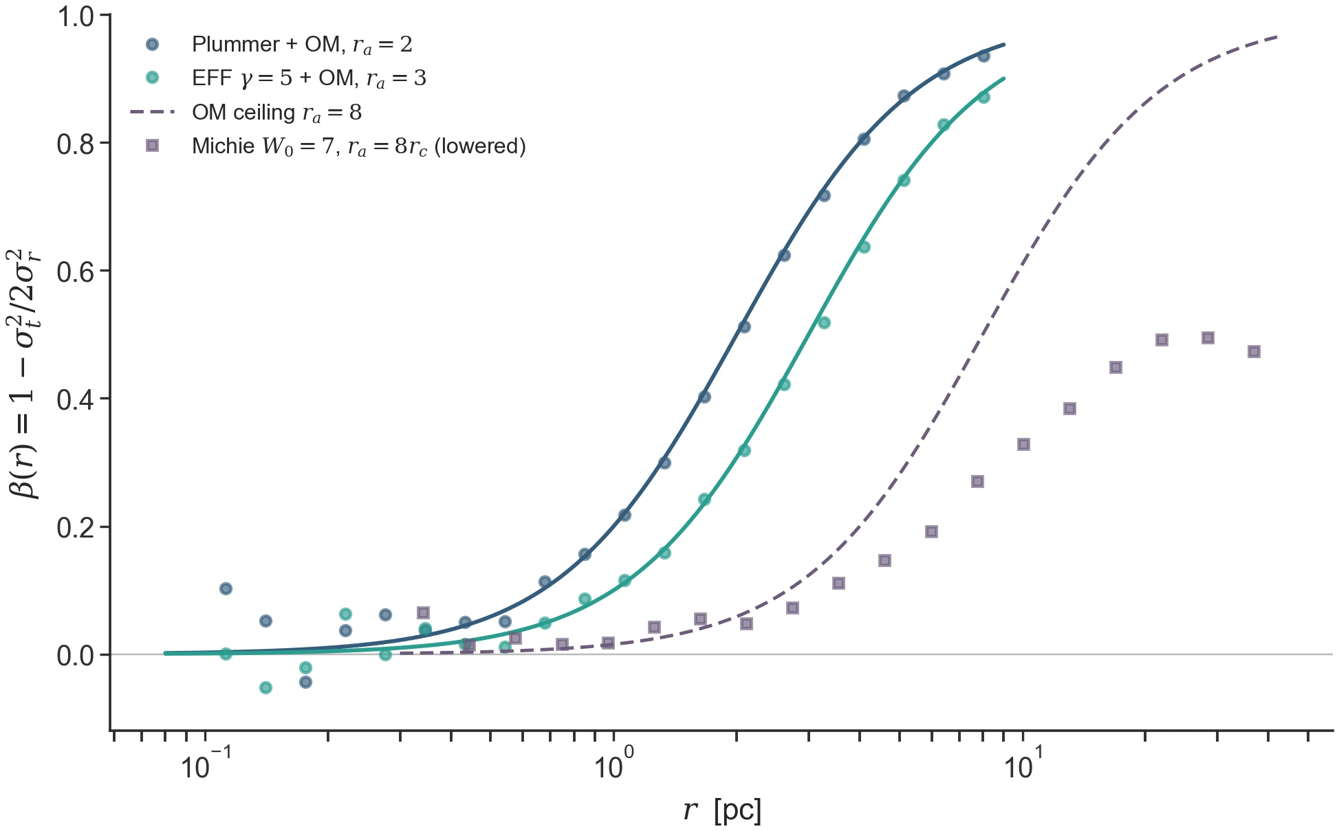 Anisotropy machinery, measured (N = 2\times10^5 per model, seed 12).
OM-Plummer and OM-EFF realized \beta(r) sit on the exact identity
r^2/(r^2+r_a^2) (curves); the self-consistent Michie model (squares) rises
along, then saturates visibly below its OM ceiling (dashed) with a
truncation-edge dip — the lowering removes the most-radial high-energy
orbits, so a lowered model can never reach the pure OM limit. Regenerate:
python -m laboratory.icviz --only beta-anisotropy.