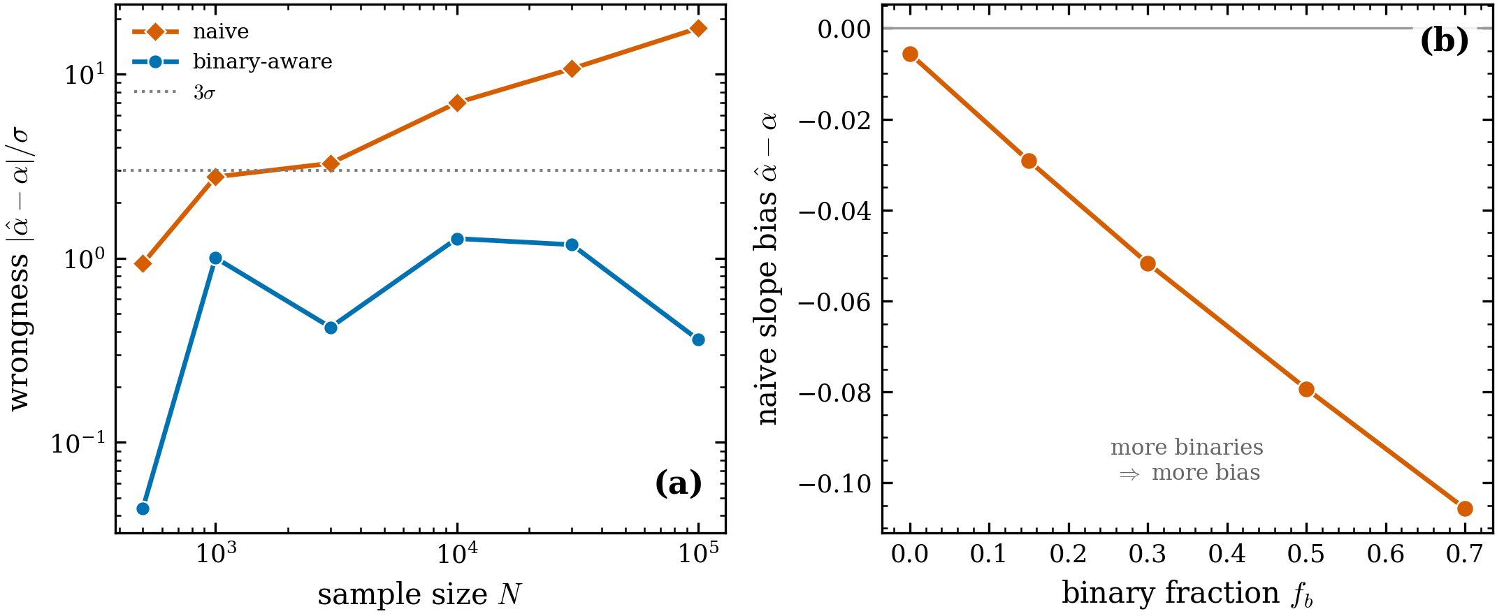 Why, and the cure’s reach. (a) The “wrongness significance” |\hat\alpha-\alpha|/\sigma
grows \propto\sqrt{N} for the naive fit (the bias is fixed while \sigma shrinks),
crossing 3\sigma near N\sim3000; the binary-aware fit stays at \mathcal{O}(1).
(b) The naive bias scales with binary fraction f_b and extrapolates to zero at
f_b=0 — confirming the bias is binary contamination, not a sampling artefact.