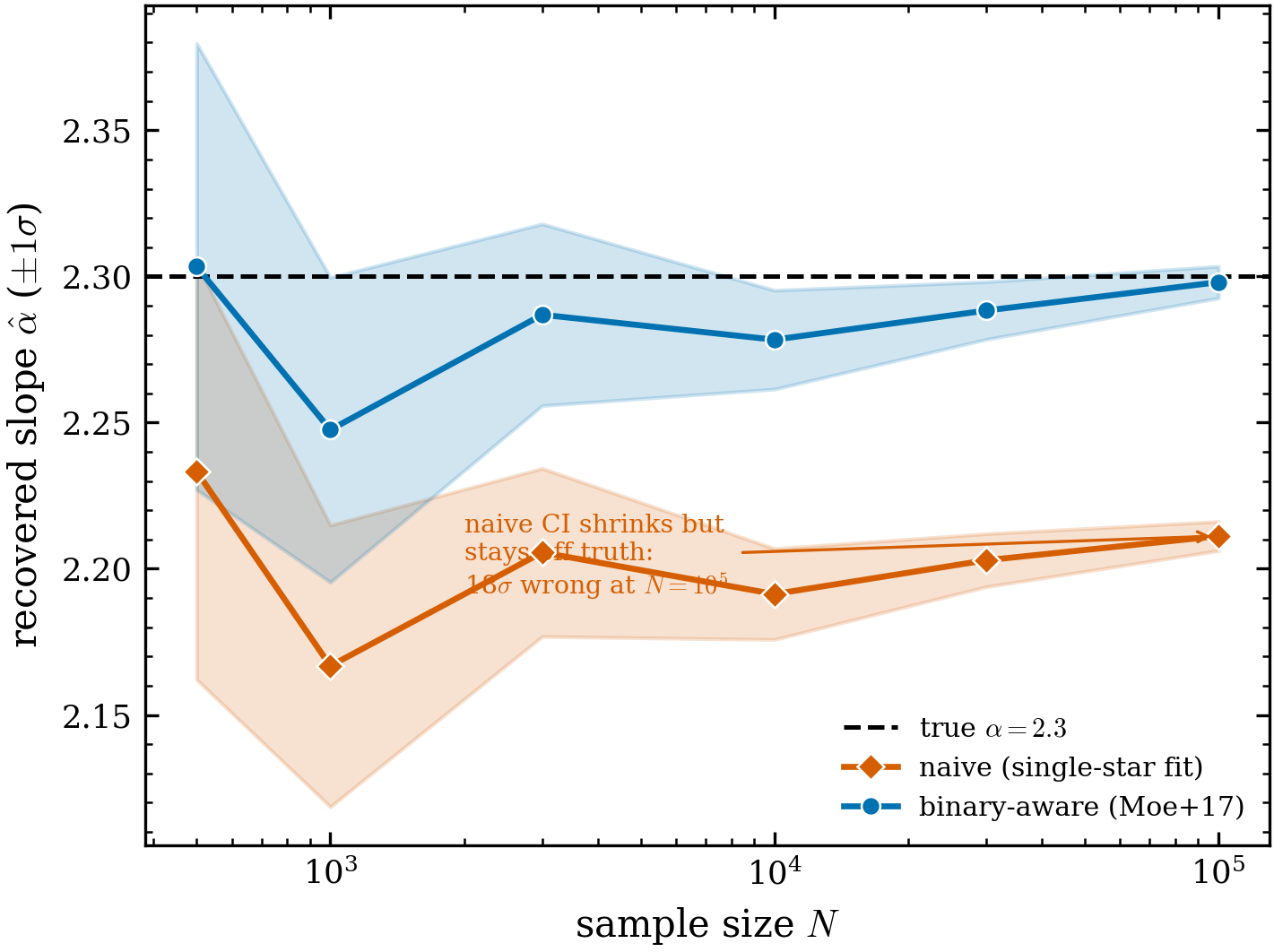 The “confidently wrong” headline: a binary-blind IMF fit biases the recovered
slope with shrinking error bars; the binary-aware fit recovers the truth.
Numbers: .