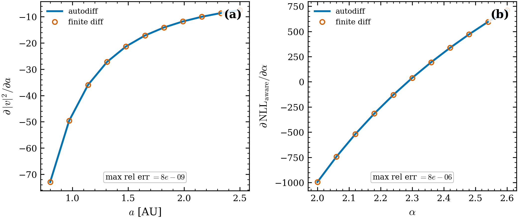 Gradient validation. Autodiff (line) vs central finite difference (circles) for
(a) the Kepler transform \partial|v|^2/\partial a (rel err 8\times10^{-9}) and (b)
the binary-aware recovery likelihood \partial\,NLL/\partial\alpha (rel err
8\times10^{-6}) — so the binary-aware slope can be inferred by gradient descent / HMC.