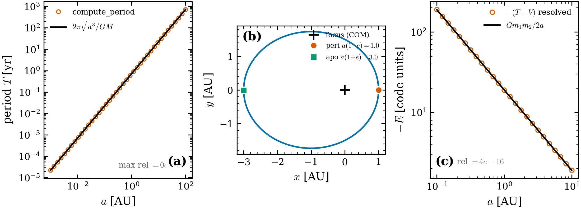 Orbital-mechanics oracles. (a) Kepler’s third law T=2\pi\sqrt{a^3/GM} over five
decades in a (max rel error 0, machine precision). (b) A bound e=0.5 orbit with
its focus at the binary COM; periapsis a(1-e)=1 and apoapsis a(1+e)=3 recovered
exactly. (c) The resolved two-body energy equals -Gm_1m_2/2a to 4\times10^{-16}.