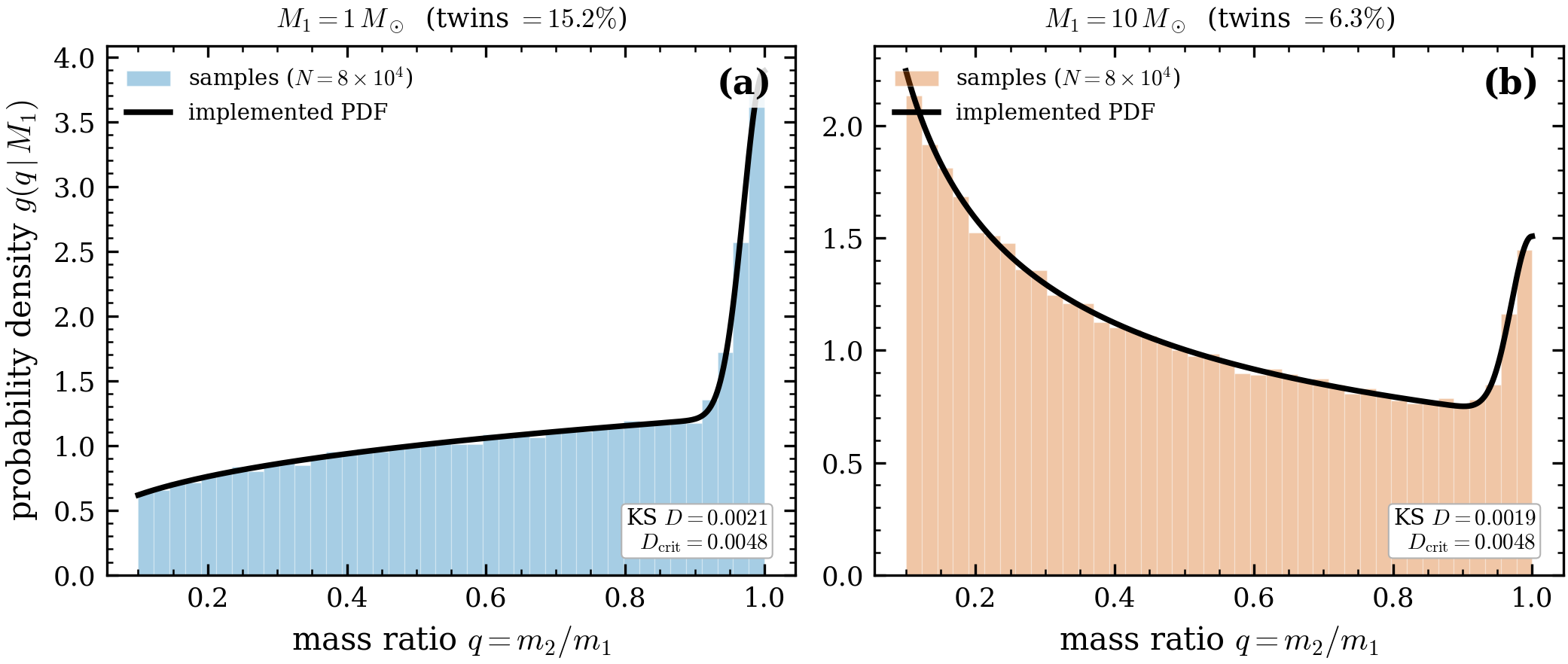 Moe & Di Stefano mass-ratio statistics: sampled g(q \mid M_1, P) with the
twin excess. Numbers: .