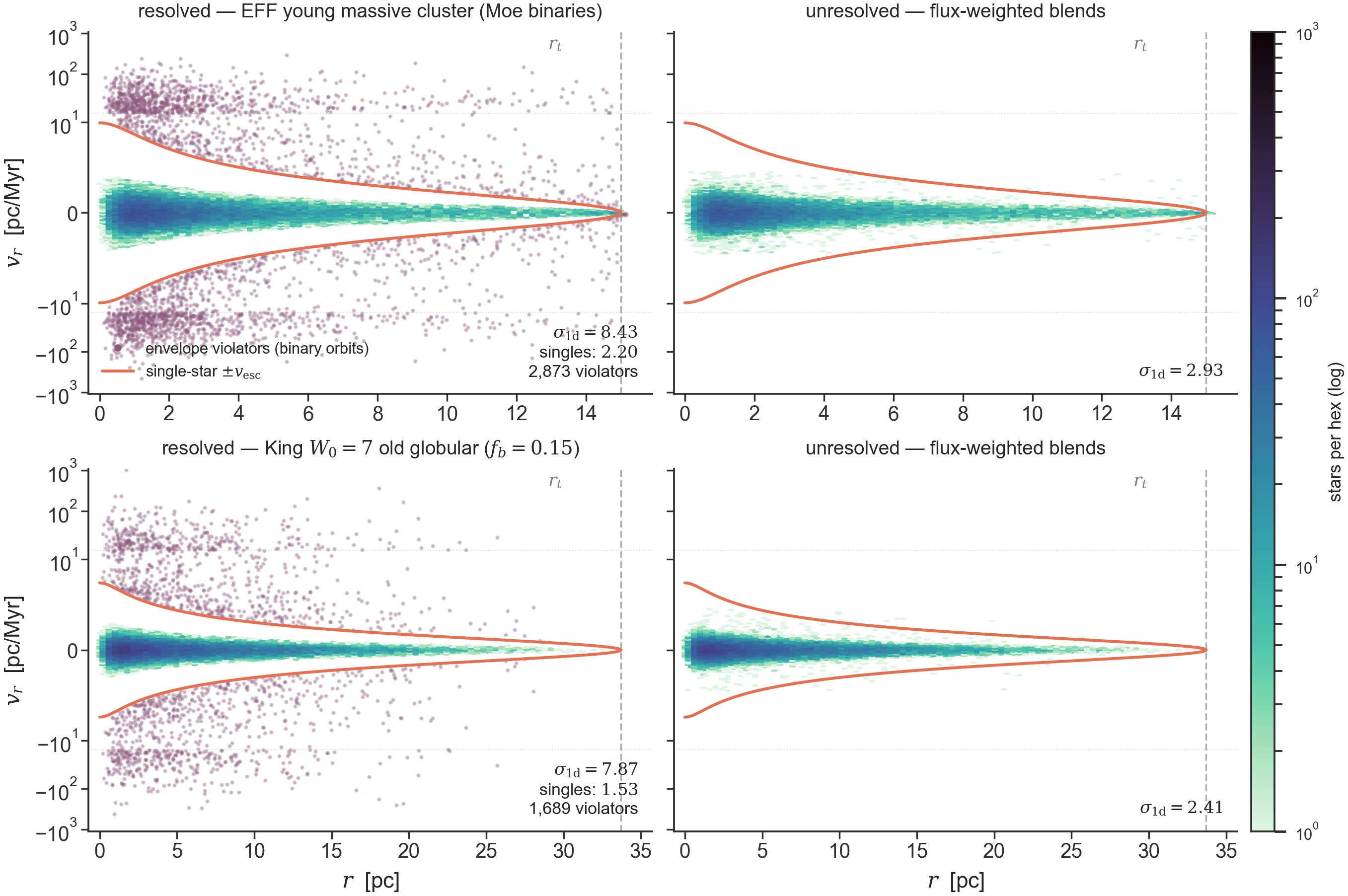 Binaries in (r, v_r) phase space, and why they lie to your dispersion
(seed 21, 4\times10^4 systems each; symlog wings beyond
|v_r| = 11 pc/Myr). Left column (resolved): plum points are
envelope violators — stars above the local single-star
\pm v_{\rm esc} that cannot be bound singles: 2,873 (EFF + Moe, top) and
1,689 (King + f_b = 0.15, bottom) contaminants reaching hundreds of
pc/Myr, inflating \sigma_{1\mathrm{d}} to 8.4 (singles: 2.2) and 7.9
(singles: 1.5). Right column (unresolved): each binary photometrically
blended (COM position, Tout-ZAMS flux-weighted velocity) — the violator
clouds all but vanish and the population looks clean, yet the measured
dispersion stays silently inflated (2.93 vs 2.20; 2.41 vs 1.53) — and the
few blend hexes still leaking past the envelope are near-equal-luminosity
pairs that keep half their orbital velocity. That hidden pedestal is exactly
the mechanism behind the binary-blind mass bias demonstrated on this page.
Regenerate: python -m laboratory.icviz --only binary-phase-space.