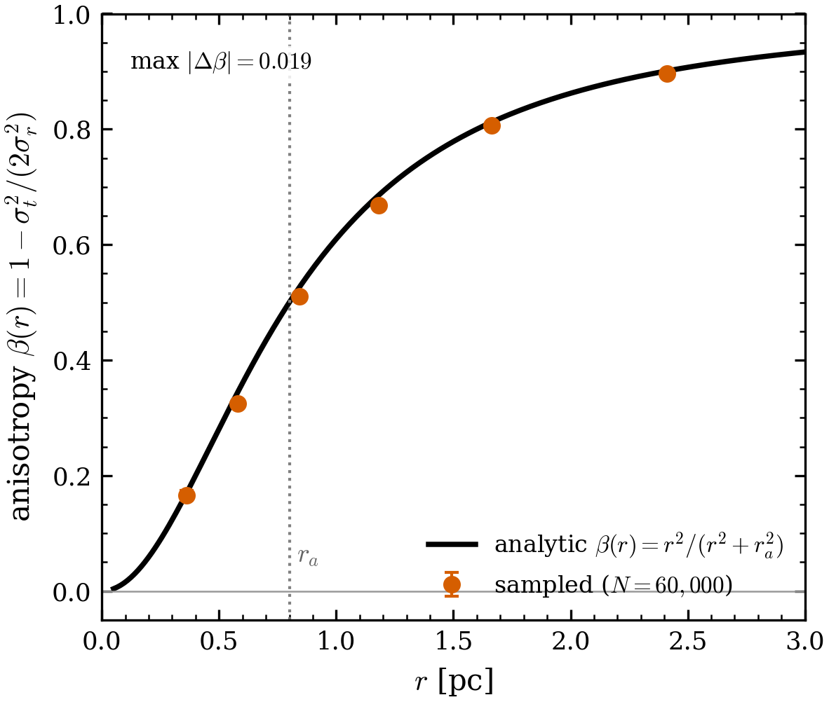 Measured anisotropy \beta(r)=1-\sigma_t^2/(2\sigma_r^2) for a Plummer build with
anisotropy_radius set, against the analytic Osipkov-Merritt profile
\beta(r)=r^2/(r^2+r_a^2) (max deviation 0.019). anisotropy_radius is threaded into the
matched DF and is valid only for Plummer/EFF; King is isotropic and Michie/LIMEPY carry
their anisotropy intrinsically (set r_a on the profile).