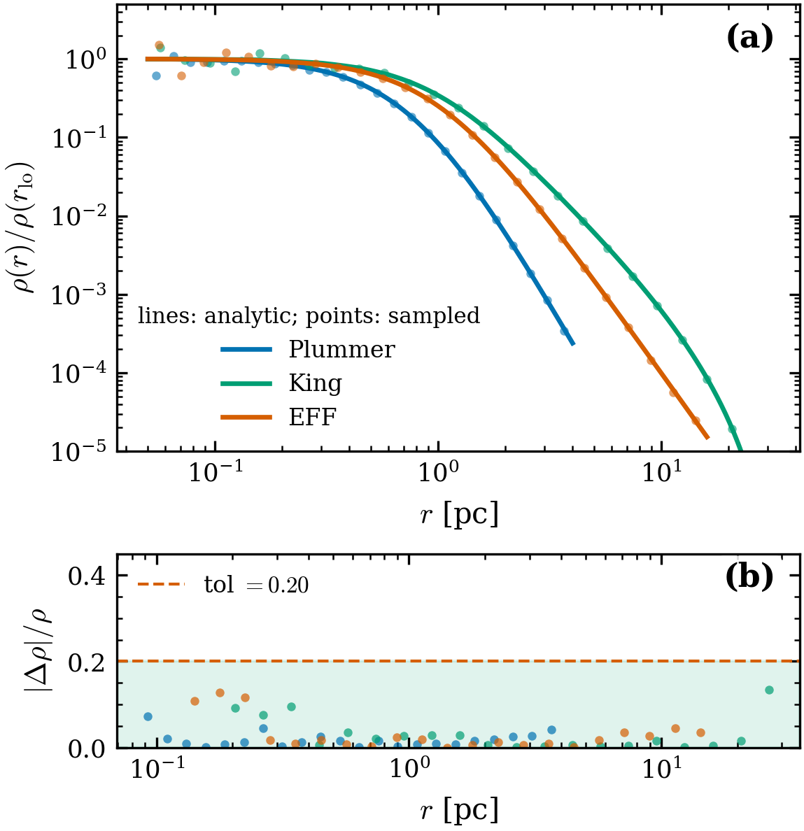 Sampled radial number-density (points) vs the shell-volume-weighted analytic density
(lines) for Plummer, King, and EFF built through the named aliases, with a residual
panel below. The convenience builder reuses each profile’s own inverse-CDF sampler, so the
shape is recovered to a few percent per well-populated bin — the residual at the steep
King edge is honest Poisson noise in the outermost bin, not a sampler bias.
