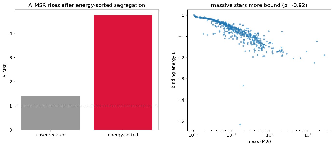 energy_sorted_segregation produces real, \Lambda_{\mathrm{MSR}}-detectable
segregation: \Lambda_{\mathrm{MSR}} = 1.40 \to 4.74, \rho(m,E) = -0.92
(scripts/validate_cluster_ic.py §3, 2026-06-10 run).