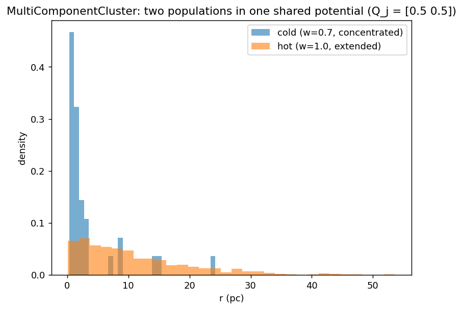 MultiComponentCluster.from_components: radial distributions of a cold
(w=0.7, concentrated, median r = 1.50 pc) and a hot (w=1.0, extended,
median r = 8.36 pc) population sampled from ONE shared self-consistent
potential, each in detailed equilibrium (Q_j = [0.5, 0.5] by the
exact-quadrature oracle). From scripts/validate_cluster_ic.py §2
(2026-06-10 run).