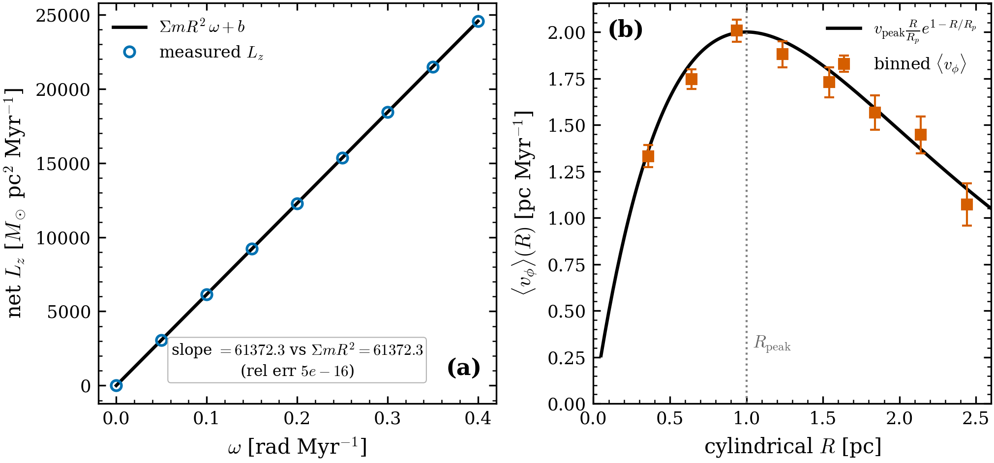 Left: solid-body angular momentum L_z(\omega) is exactly linear with slope
\Sigma m R^2 (measured to machine precision, rel err 4.7\times10^{-16}, since the
overlay leaves positions unchanged). Right: a differential RotationSpec produces a
peaked v_\phi(R) curve recovered to <6\% in the inner region. Rotation injects net
L_z (audit S3, deliberately non-stationary).