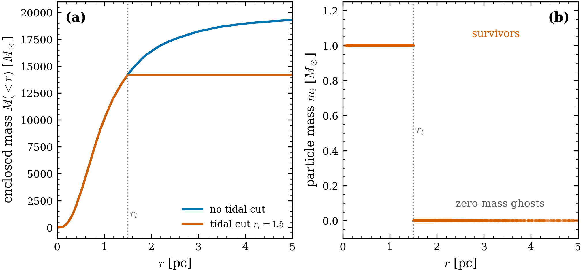 Radial mass profile of a Plummer build with vs without tidal_radius. The cut at
r_t is exact (the straight-through apply_tidal_truncation forward pass is a hard
Heaviside), and the truncated stars become zero-mass ghosts beyond r_t (fixed shape
N, so the build stays jit/grad-safe). Survivors keep velocities drawn for the
untruncated potential — the set is super-virial (audit S4); use revirialize=True, or a
native-r_t King/LIMEPY model, for a stationary truncated equilibrium.