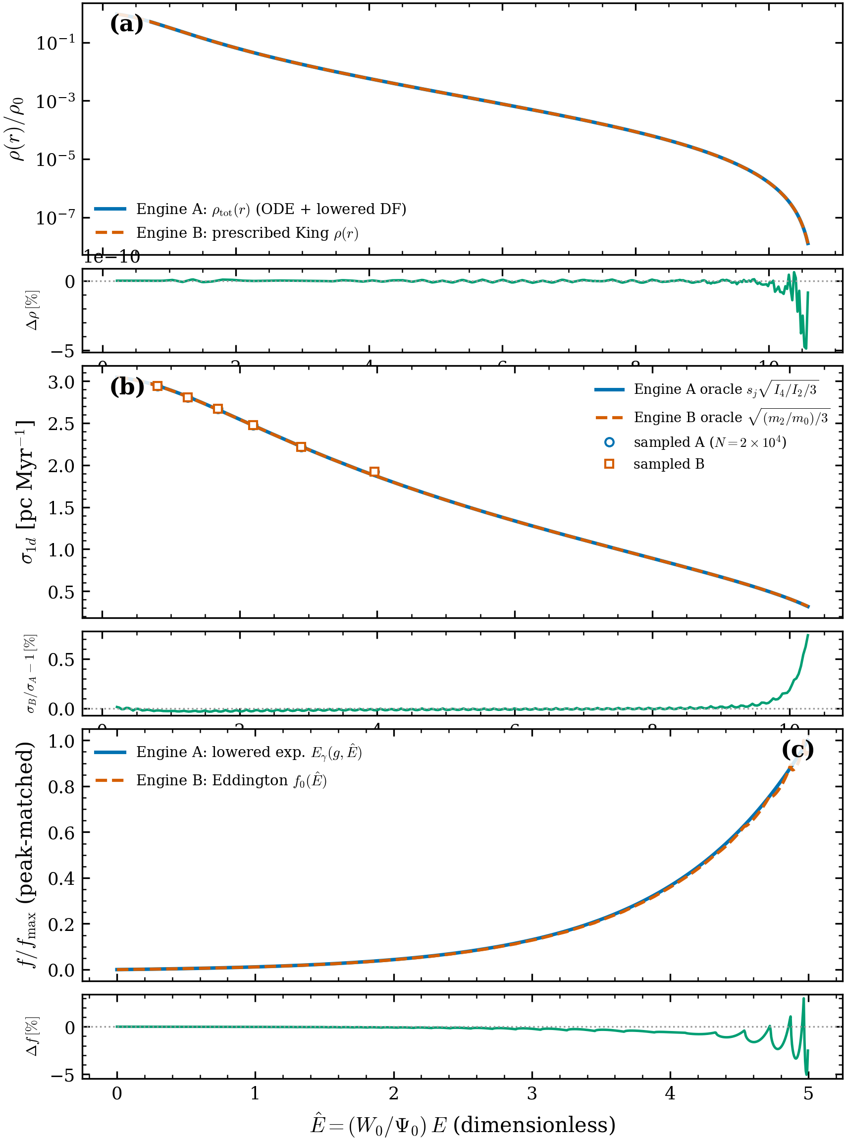 Cross-engine King agreement (scripts/demo_cross_engine.py, ALL PASS).
(a) \rho(r)/\rho_0 for Engine A (DF-defined) and Engine B
(density-defined) with a residual strip — coincident to 8\times10^{-13} after
central re-normalization. (b) \sigma_{1\mathrm D}(r) from the two
independent oracles plus both sampled profiles (N=2\times10^4, same key);
\max|\sigma_B/\sigma_A-1| = 3.5\times10^{-4}. (c) f(E) overlay on the
dimensionless energy axis \hat E = (W_0/\Psi_0)E — the lowered-isothermal DF
shape (A) and the Eddington f-row (B), peak-matched.