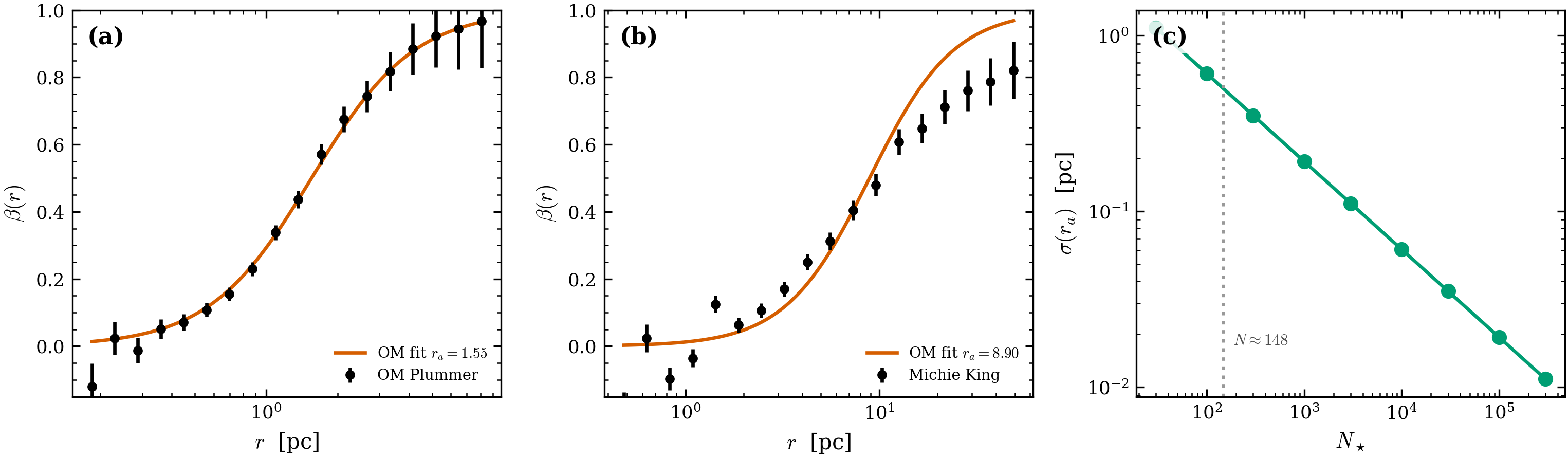Anisotropy & the OM–vs–Michie formalism (scripts/demo_anisotropy.py, ALL
PASS). (a) A Plummer+OM cluster: \beta(r) (points, conservative errors) with
the recovered OM fit — a good match (reduced \chi^2=0.43). (b) A Michie
cluster fit with the OM form: the OM curve cannot follow the Michie \beta(r)
shape (reduced \chi^2=5.58, 12.9\times worse), and the best-fit r_a=8.9
mis-locates the true 6.0. (c) Forecast: \sigma(r_a)\propto N^{-1/2} for the
well-specified OM case.