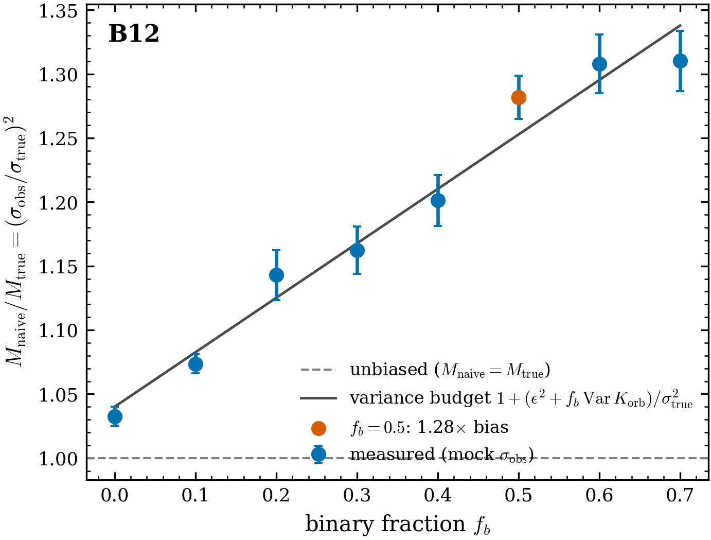 The bias. M_{\rm naive}/M_{\rm true}=(\sigma_{\rm obs}/\sigma_{\rm true})^2
vs binary fraction f_b (points, 20 realizations each) tracks the analytic
variance budget 1+(\epsilon^2+f_b\,\mathrm{Var}\,K_{\rm orb})/\sigma_{\rm true}^2
(line). At f_b=0.5 the virial mass is biased 1.28\times high.