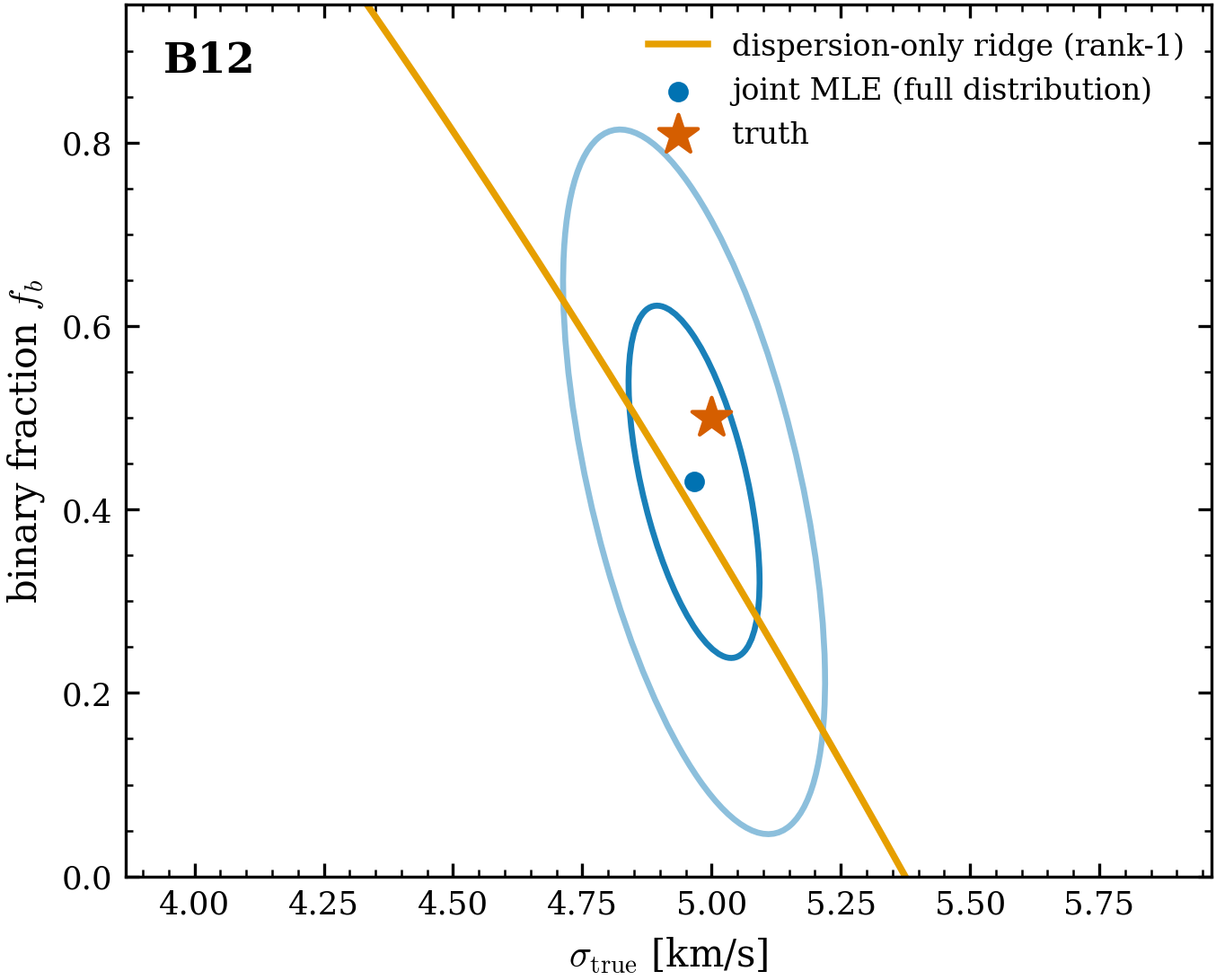 Degeneracy and its breaking. A dispersion-only analysis constrains only the
degenerate ridge (orange) — every point gives the same \sigma_{\rm obs}. The
full velocity distribution localizes both parameters to the finite 1/2\sigma
ellipses (blue); truth (star) sits on the ridge and inside the ellipse. The
ellipse is elongated along the ridge — the residual correlation the wings only
partially lift.