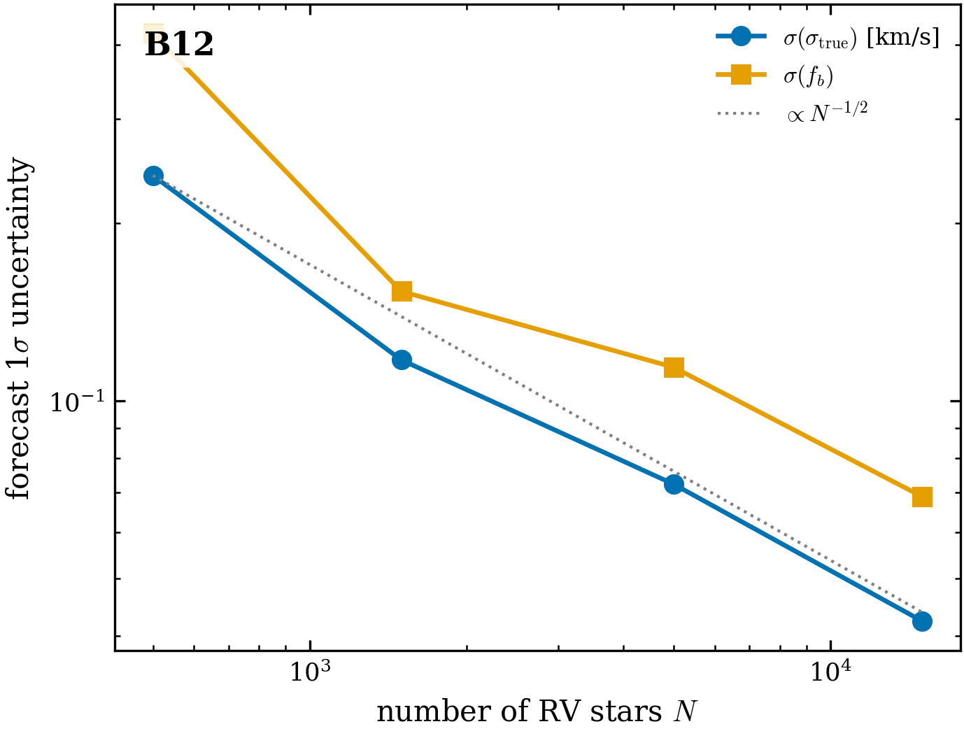 Survey forecast. Fisher \sigma(\sigma_{\rm true}) and \sigma(f_b) vs sample
size N (log–log), both scaling as N^{-1/2} (dotted guide). Small-N sits above
the guide — the few-star regime is more degenerate than the asymptotic CRLB.