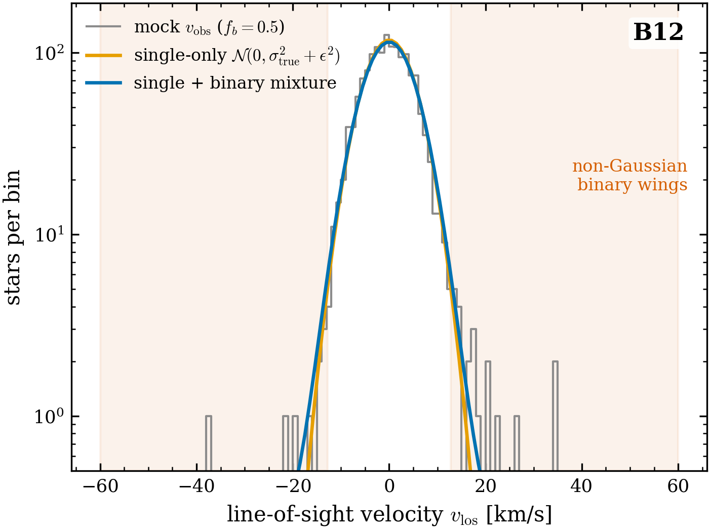 The non-Gaussian wings (log-y). The mock v_{\rm los} (grey) and the
single+binary mixture (blue) follow the binary wings out to \pm35 km/s, where the
single-only Gaussian (orange) predicts essentially nothing. The shaded regions
(|v|>2.5\,\sigma_{\rm obs}) are where the binary excess lives — the signal the
joint fit uses to break the degeneracy.