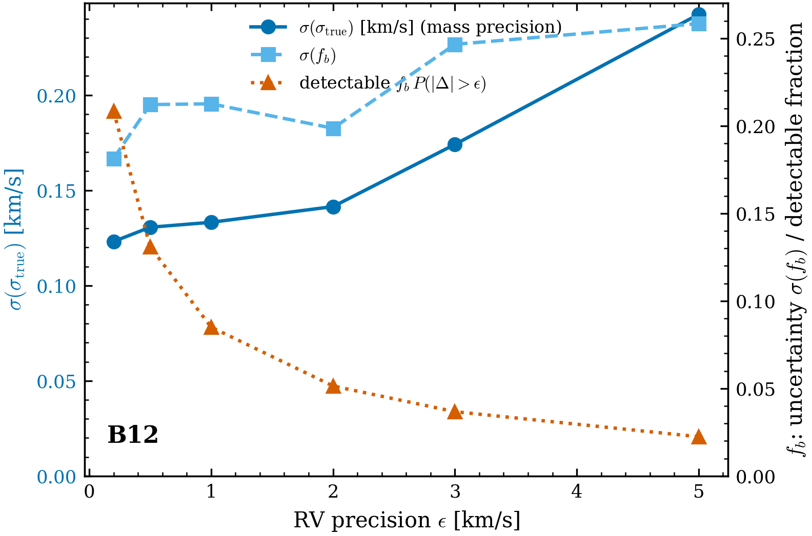 The RV-precision floor. The recovered-mass precision
\sigma(\sigma_{\rm true}) (blue, left) and \sigma(f_b) (sky, right) grow with
RV precision \epsilon, while the detectable fraction f_b\,P(|\Delta|>\epsilon)
(vermilion, right) collapses. The mass itself stays unbiased
(M_{\rm ratio}\approx1) at all \epsilon — only the precision degrades.