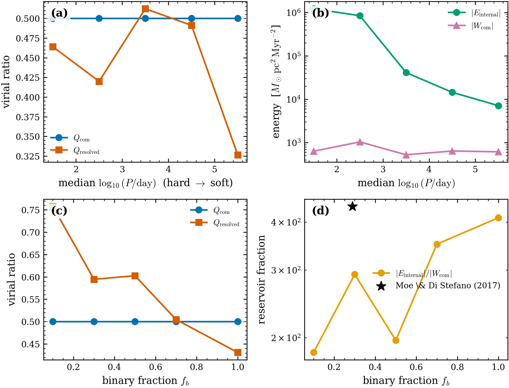 EFF young-cluster sweeps (scripts/demo_binary_energy_budget.py). (a)
Hardness sweep: Q_{\rm com} pinned at 0.5 (blue) while Q_{\rm resolved}
(vermilion) scatters around it — the resolved ratio is not the cluster’s. (b)
|E_{\rm internal}| (green) towers over |W_{\rm com}| (purple) and grows three
orders as binaries harden. (c, d) Binary-fraction sweep: same Q_{\rm com}
pinning, and the reservoir fraction rising with f_b, with the realistic
Moe & Di Stefano population marked (★).