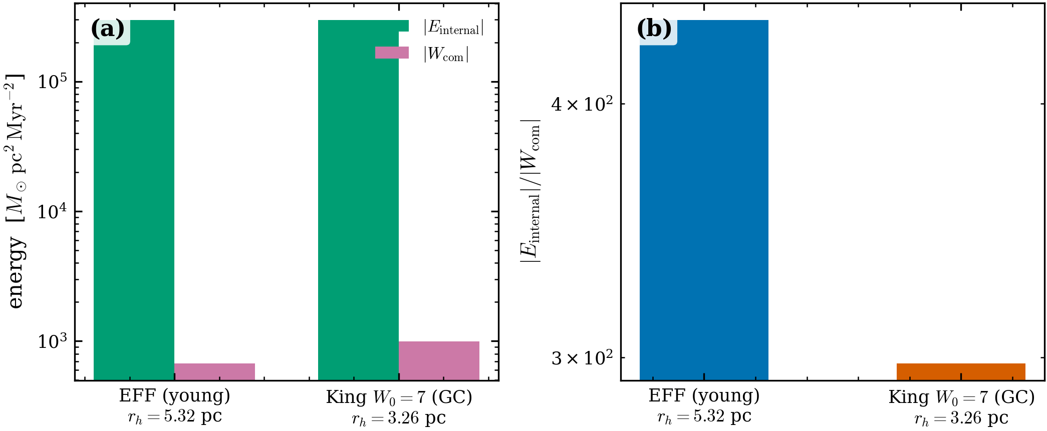 Birth-environment comparison (same Moe population, same key). (a)
|E_{\rm internal}| is identical between EFF and King (the controlled comparison);
|W_{\rm com}| is larger for the concentrated King. (b) The reservoir fraction
|E_{\rm internal}|/|W_{\rm com}| is therefore larger in the young EFF cluster.
r_h for each cluster is annotated.