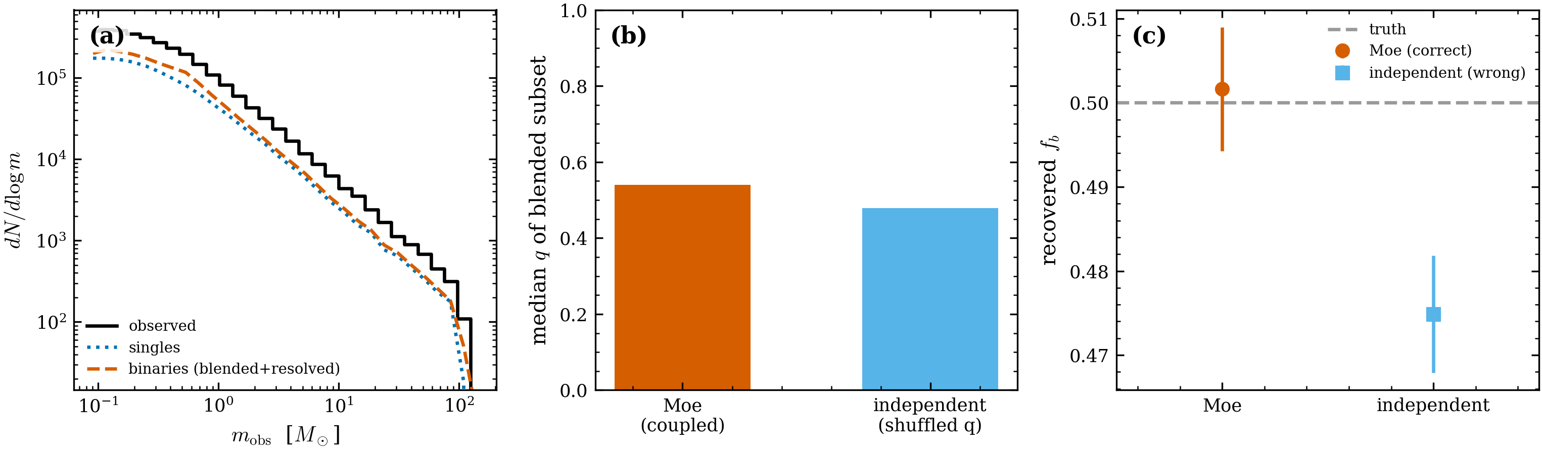 Unresolved-binary mass function (scripts/demo_binary_mass_function.py, ALL
PASS). (a) The observed mass function (black) decomposed into singles (blue) and
the binary contribution (vermilion) — the blended pairs push a bump to higher
inferred mass. (b) The mechanism: the blended subset’s median q is higher under
the Moe coupling (vermilion) than the P-shuffled independent model (sky) at the
same marginals. (c) Recovered f_b: the Moe template recovers the truth (dashed)
while the independent template is biased low.