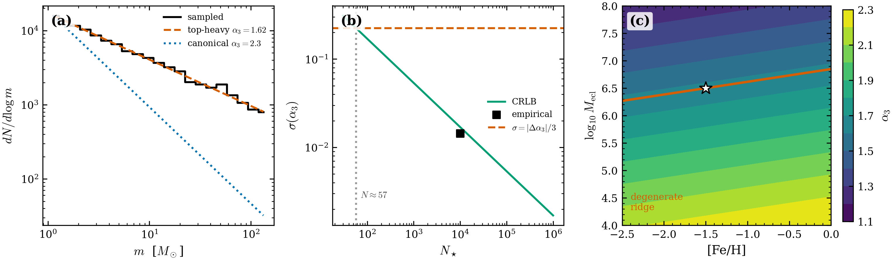 Birth-environment archaeology (scripts/demo_birth_environment.py, ALL PASS).
(a) The sampled high-mass IMF dN/d\log m with the top-heavy truth slope
(\alpha_3=1.62) and the canonical 2.3 for reference. (b) Forecast: the
analytic CRLB \sigma(\alpha_3)\propto N^{-1/2} (green) with the empirical
validation point (black square) and the |\Delta\alpha_3|/3 detection threshold.
(c) The environment degeneracy: \alpha_3 over the ([\mathrm{Fe/H}],\log
M_{\rm ecl}) plane (sfe fixed); the recovered-\alpha_3 ridge (vermilion)
passes through the truth ★, and every point on it is an equally good fit.