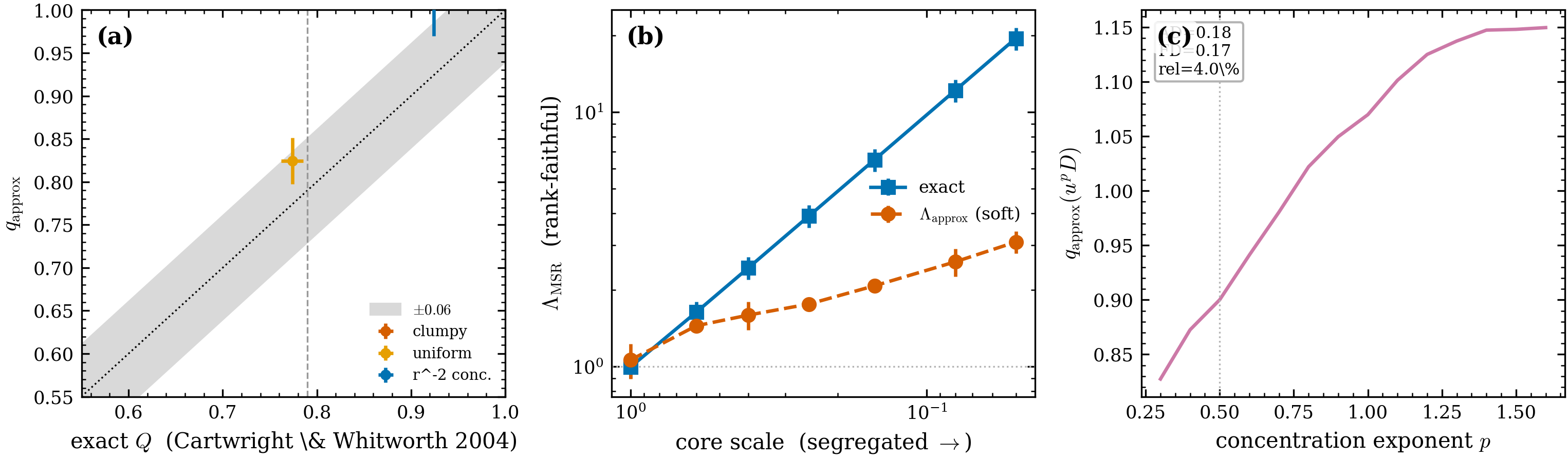 Differentiable structure diagnostics (scripts/demo_diff_diagnostics.py, ALL
PASS). (a) q_{\rm approx} vs exact Q across the substructure→concentration
sequence; the \pm0.06 band and the y=x line, with the CW04 uniform-sphere anchor
Q=0.79 (dashed). (b) \Lambda_{\rm MSR} vs segregation strength (log–log):
exact (blue) and the rank-faithful soft surrogate (vermilion), both rising as the
massive stars concentrate. (c) q_{\rm approx}(u^p\hat D) vs the concentration
exponent p; the autodiff vs finite-difference gradients agree to 4% at p=0.5.