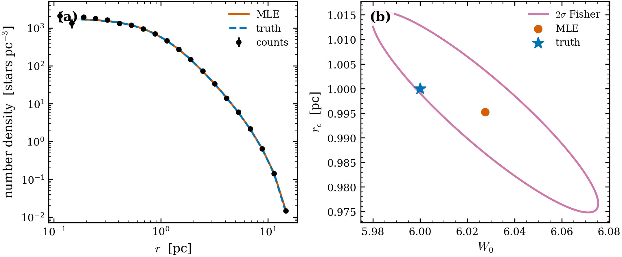 King concentration from star counts (scripts/demo_king_concentration.py,
ALL PASS). (a) The radial number-density profile: binned counts per shell
volume (points, \sqrt N errors) with the best-fit (vermilion) and truth (blue
dashed) King profiles, across the core-to-truncation dynamic range. (b) The
2\sigma Fisher ellipse in (W_0, r_c): a thin diagonal sliver
(\rho=-0.91) — the strong count-channel degeneracy — with the truth ★ inside,
near the MLE.