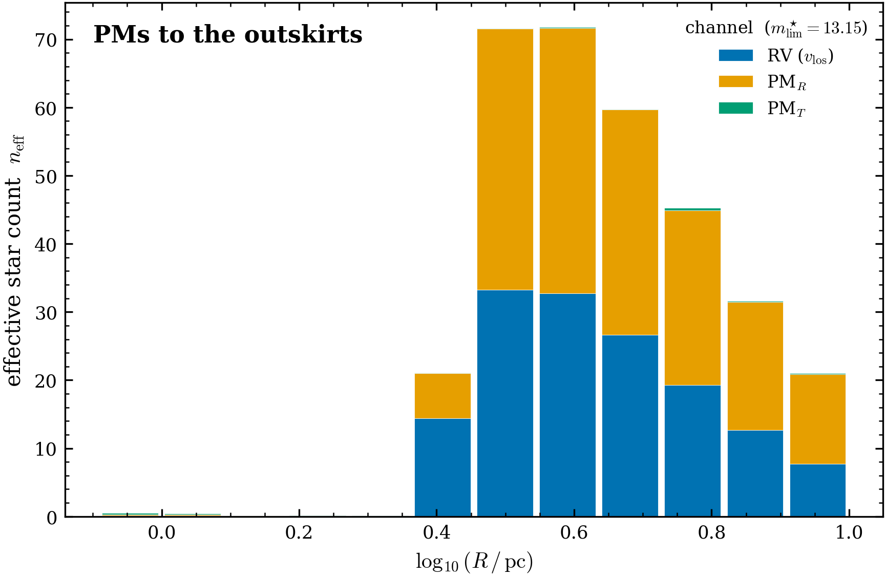 The optimal-depth allocation concentrates in the outskirts. Effective star count per
(projected-radius bin × channel) at the joint optimum. The budget piles into the outer
bins (\sim93\% outside the core), with the radial-PM channel carrying the load and the
tangential PM near-empty — the outskirts weigh the cluster, and OM anisotropy makes the
tangential channel barren there.
