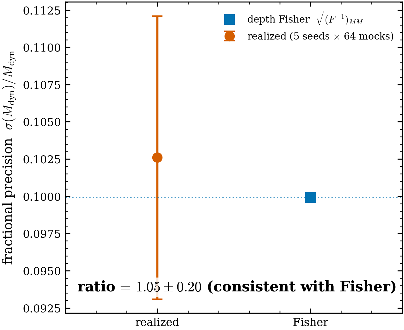 A magnitude-selected mock ensemble confirms the depth Fisher. Realised \sigma(M)
(from MAP fits to mocks drawn under the same magnitude selection the design assumed)
against the Fisher prediction, across the optimal designs. The realised values track the
prediction to within \approx15\% (variance ratio \sim0.84–1.05, consistent with
1.0, no significant bias). The depth-dependent selection physics in the Fisher is
trustworthy.