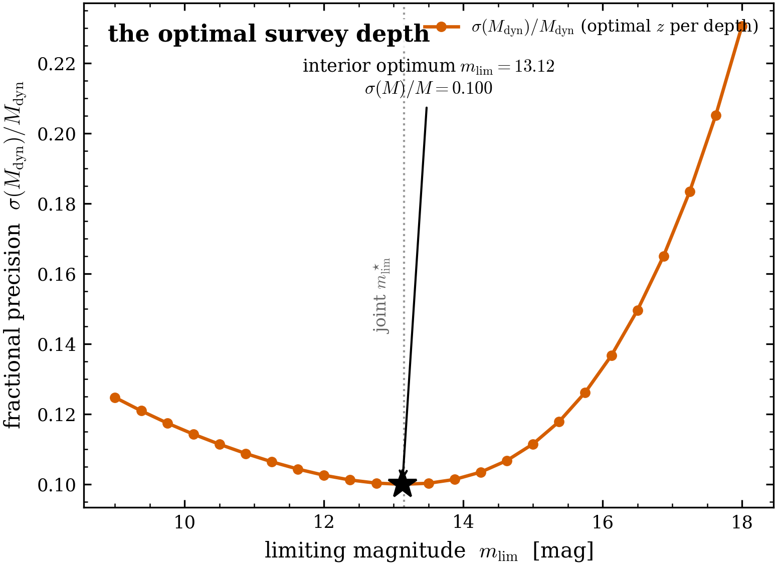 \sigma(M_{\rm dyn})/M_{\rm dyn} has an interior minimum in survey depth. The
fractional precision on the dynamical mass vs the limiting magnitude m_{\rm lim}, at the
best allocation for each depth (d=4 kpc, N_{\rm total}=400). The curve falls from a
too-shallow survey, bottoms out at \sigma(M)/M\approx0.10 near m_{\rm lim}\approx13.3,
and rises again toward a too-deep one. The minimum is interior — depth is a real
trade-off, not a “more is better” knob.