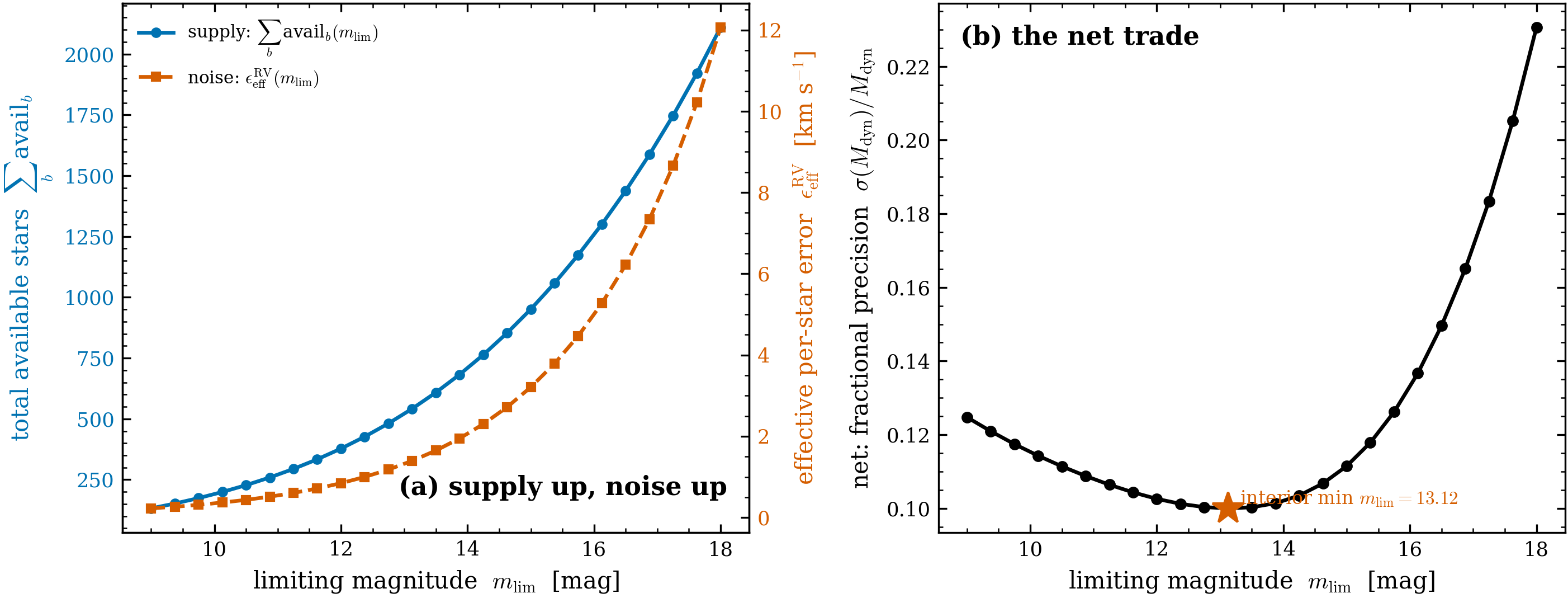 The two competing trends that produce the optimum. Left: the available tracer count
(IMF integrated above the mass floor) rises monotonically with depth. Centre: the
IMF-weighted per-star effective error rises with depth as fainter, noisier stars enter.
Right: their combination — the information per unit budget — peaks at an interior depth,
the same m_{\rm lim}\approx13 as . Supply and noise pull in
opposite directions; the optimum is where they balance.