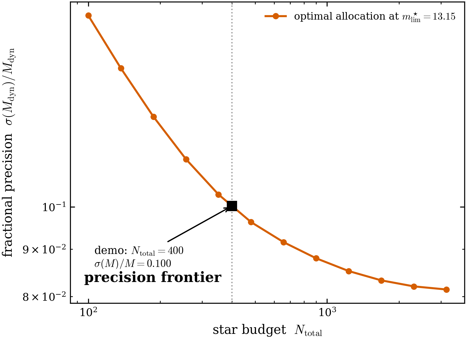 The dynamical-mass frontier at the optimal depth. \sigma(M_{\rm dyn})/M_{\rm dyn} vs
the star budget N_{\rm total}, evaluated at the optimal m_{\rm lim}. Precision improves
with budget but flattens as the budget approaches the depth’s supply ceiling — a real,
supply-limited frontier, not an idealised 1/\sqrt N line. The demo point sits at
N_{\rm total}=400, \sigma(M)/M\approx0.10.