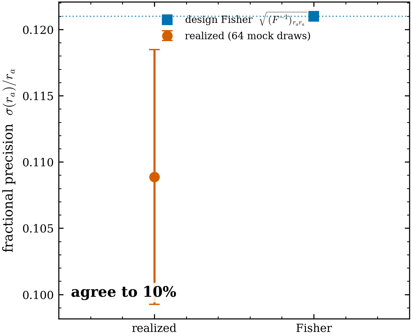 A 64-draw mock ensemble confirms the design Fisher predicts the realized scatter. The
calibration is run at the uniform design (so the Fisher value here, 0.121, is the
uniform precision — not the c-optimal 0.063); this suffices because the per-star
Fisher blocks M_{b,c} are design-independent, so validating the Fisher machinery at
one design transitively validates it at the c-optimal design built from the same blocks.
The realized fractional precision \sigma(r_a)/r_a (orange, with its Monte-Carlo error
band from 64 draws) sits at 0.109, just below the Fisher-predicted 0.121 (blue): the
pre-data Fisher is mildly conservative, and the two agree within the MC error. This is
the gate that makes the pre-data design trustworthy.